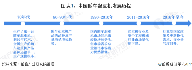 图表1：中国随车起重机发展历程