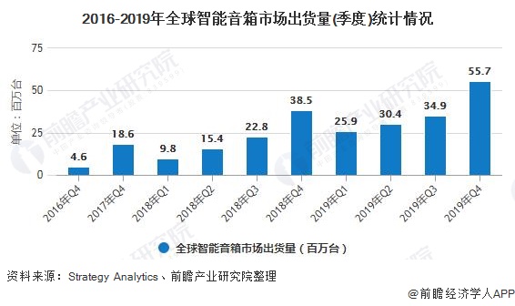 2016-2019年全球智能音箱市场出货量(季度)统计情况
