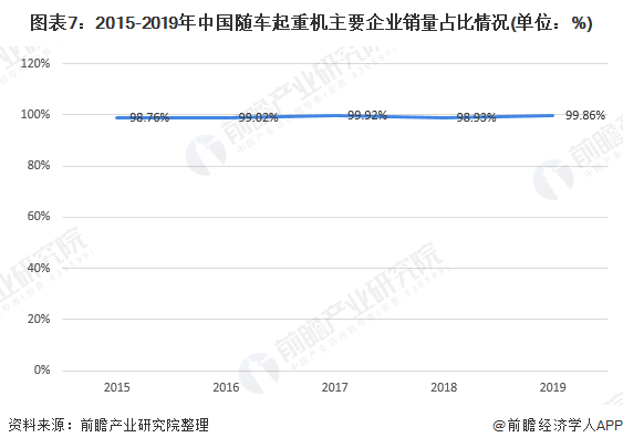 图表7：2015-2019年中国随车起重机主要企业销量占比情况(单位：%)