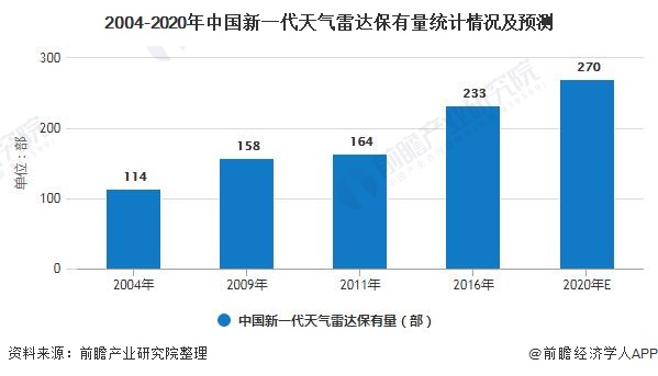 2004-2020年中国新一代天气雷达保有量统计情况及预测
