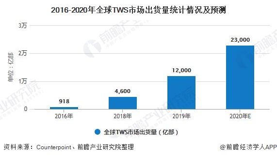 2016-2020年全球TWS市场出货量统计情况及预测