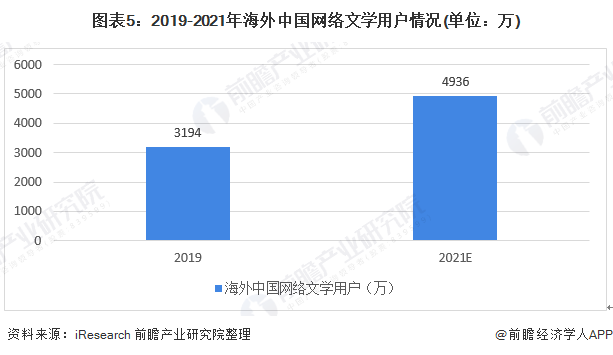 图表5：2019-2021年海外中国网络文学用户情况(单位：万)
