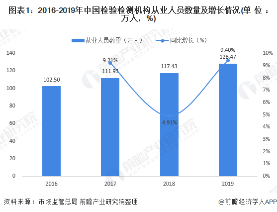 图表1：2016-2019年中国检验检测机构从业人员数量及增长情况(单位：万人，%)