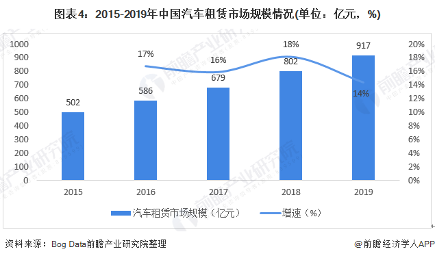 图表4：2015-2019年中国汽车租赁市场规模情况(单位：亿元，%)
