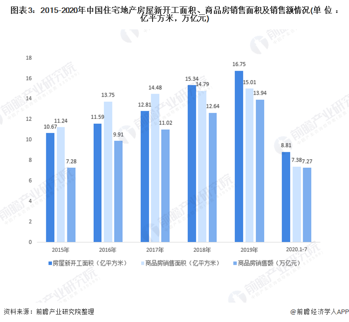 图表3：2015-2020年中国住宅地产房屋新开工面积、商品房销售面积及销售额情况(单位：亿平方米，万亿元)