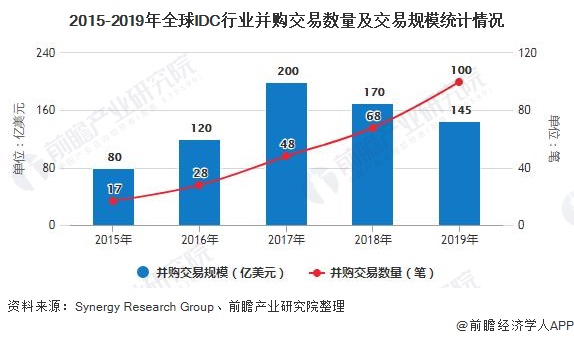 IDC行业报告：行业现状及前景分析(idc 行业)