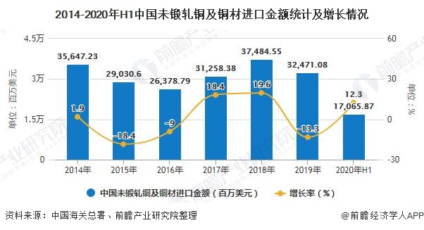 2014-2020年H1中国未锻轧铜及铜材进口金额统计及增长情况