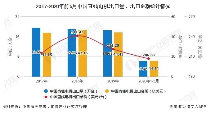 2017-2020年前5月中国直线电机出口量、出口金额统计情况