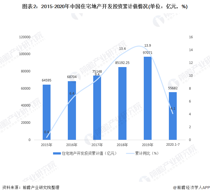 图表2：2015-2020年中国住宅地产开发投资累计值情况(单位：亿元，%)