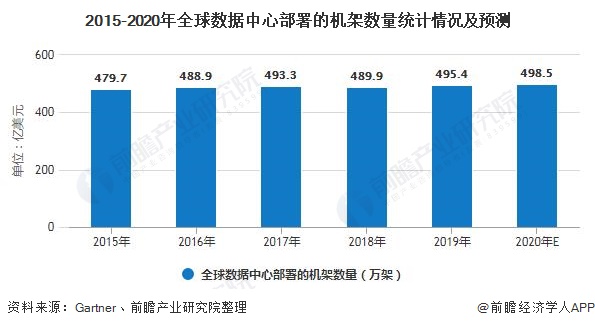 2015-2020年全球数据中心部署的机架数量统计情况及预测