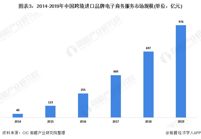 图表3：2014-2019年中国跨境进口品牌电子商务服务市场规模(单位：亿元)
