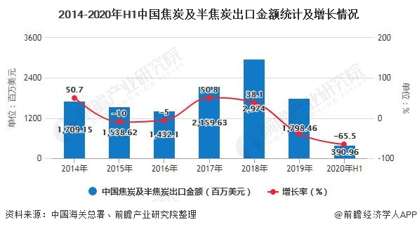 2014-2020年H1中国焦炭及半焦炭出口金额统计及增长情况