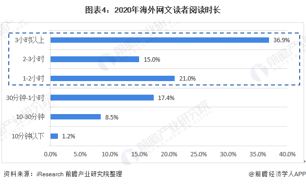 图表4：2020年海外网文读者阅读时长