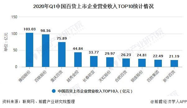 2020年Q1中国百货上市企业营业收入TOP10统计情况