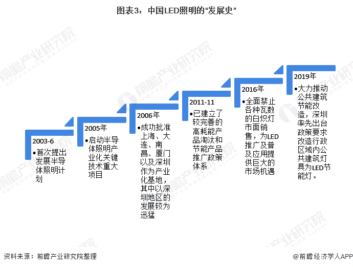 图表3：中国LED照明的“发展史”