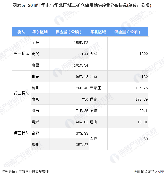 图表5：2019年华东与华北区域工矿仓储用地供应量分布情况(单位：公顷)