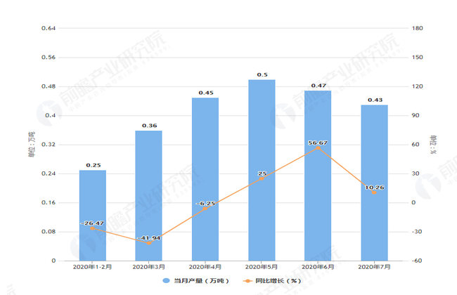 2020年7月前内蒙古塑料制品产量及增长情况图