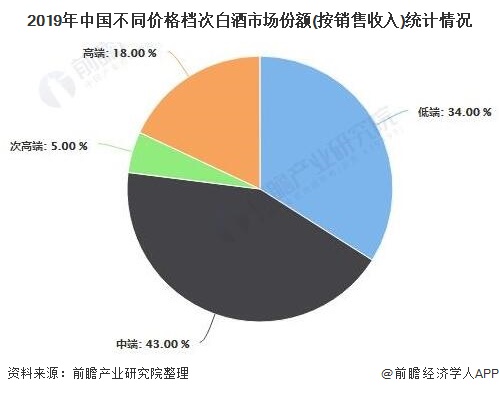 2019年中国不同价格档次白酒市场份额(按销售收入)统计情况