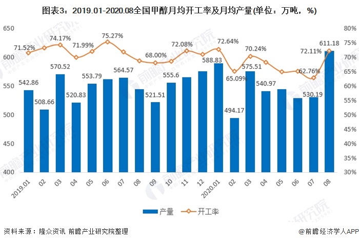 图表3：2019.01-2020.08全国甲醇月均开工率及月均产量(单位：万吨，%)