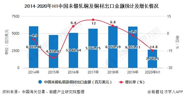 2014-2020年H1中国未锻轧铜及铜材出口金额统计及增长情况