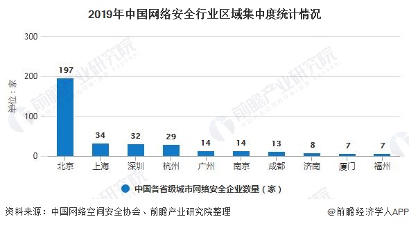2019年中国网络安全行业区域集中度统计情况