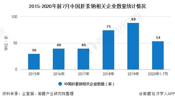 2015-2020年前7月中国肝素钠相关企业数量统计情况