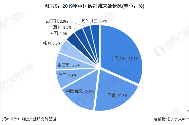 图表5：2019年中国碳纤维来源情况(单位：%)