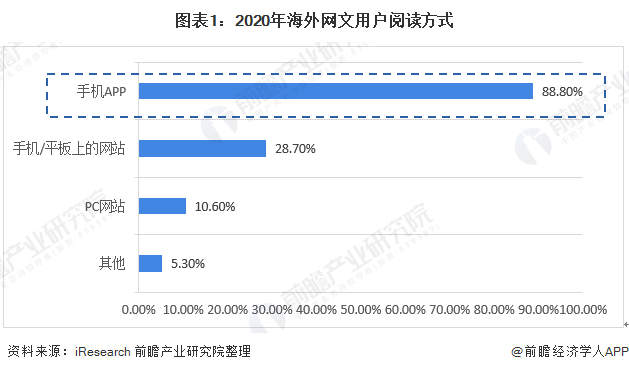 图表1：2020年海外网文用户阅读方式