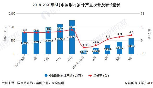 2019-2020年6月中国铜材累计产量统计及增长情况