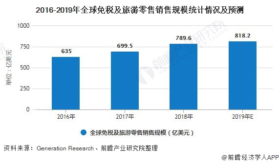 2016-2019年全球免税及旅游零售销售规模统计情况及预测