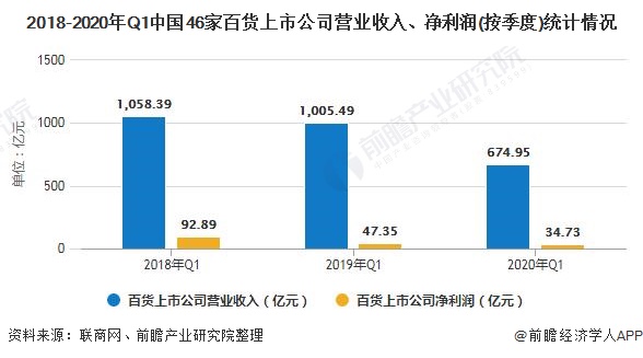 2018-2020年Q1中国46家百货上市公司营业收入、净利润(按季度)统计情况