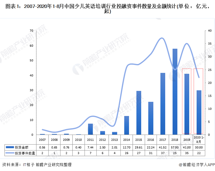 图表1：2007-2020年1-8月中国少儿英语培训行业投融资事件数量及金额统计(单位：亿元，起)