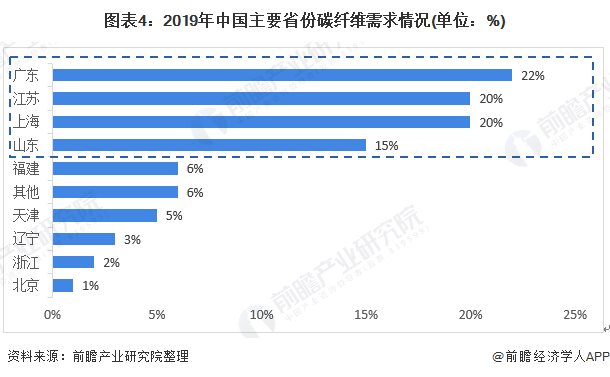 图表4：2019年中国主要省份碳纤维需求情况(单位：%)