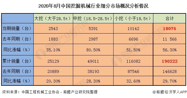 2020年8月中国挖掘机械行业细分市场概况分析情况