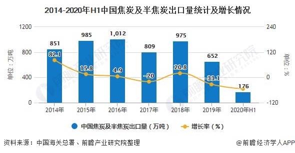 2014-2020年H1中国焦炭及半焦炭出口量统计及增长情况