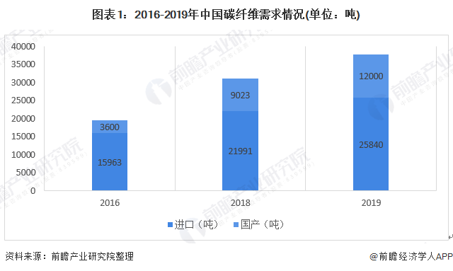 图表1：2016-2019年中国碳纤维需求情况(单位：吨)