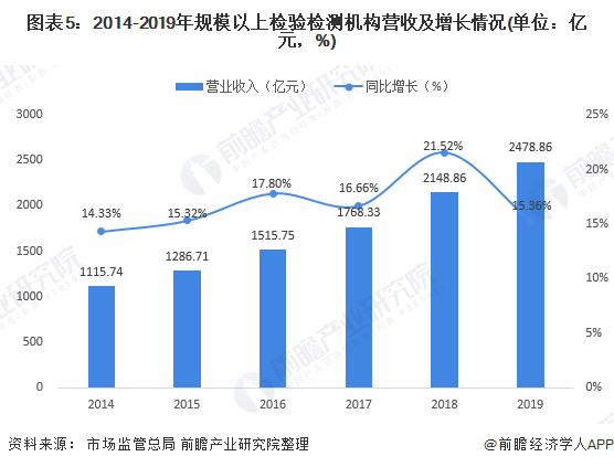 图表5：2014-2019年规模以上检验检测机构营收及增长情况(单位：亿元，%)