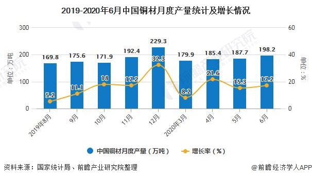 2019-2020年6月中国铜材月度产量统计及增长情况