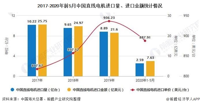 2017-2020年前5月中国直线电机进口量、进口金额统计情况