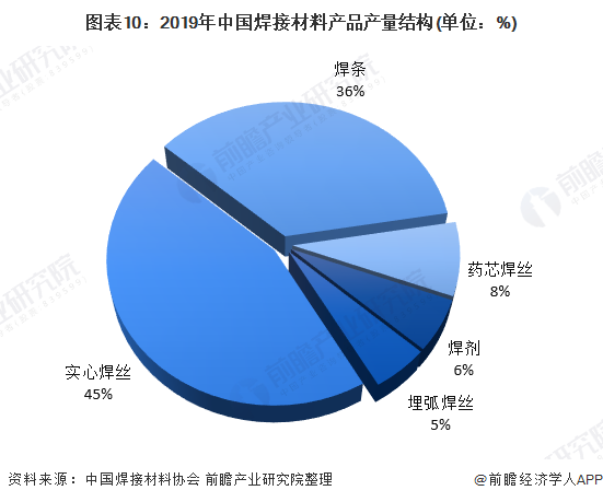 图表10：2019年中国焊接材料产品产量结构(单位：%)