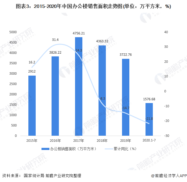 图表3：2015-2020年中国办公楼销售面积走势图(单位：万平方米，%)