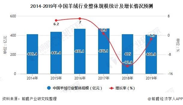 2014-2019年中国羊绒行业整体规模统计及增长情况预测