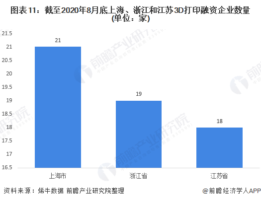 图表11：截至2020年8月底上海、浙江和江苏3D打印融资企业数量(单位：家)