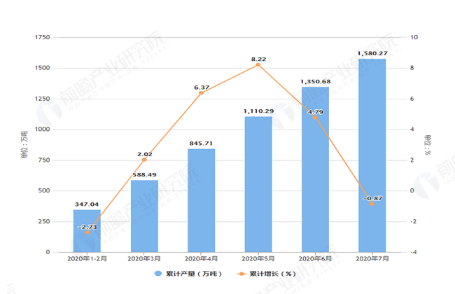 2020年7月前浙江省化学纤维产量及增长情况图