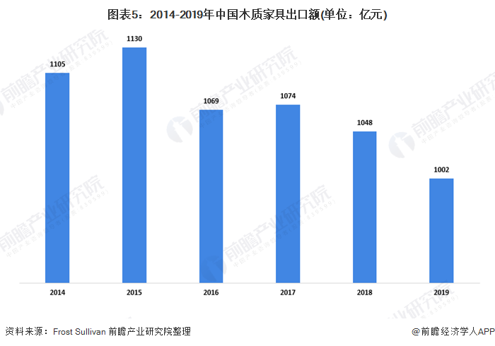 图表5：2014-2019年中国木质家具出口额(单位：亿元)