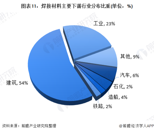 图表11：焊接材料主要下游行业分布比重(单位：%)