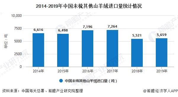 2014-2019年中国未梳其他山羊绒进口量统计情况