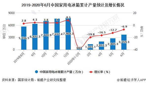 2019-2020年6月中国家用电冰箱累计产量统计及增长情况