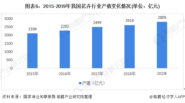 图表6：2015-2019年我国花卉行业产值变化情况(单位：亿元)