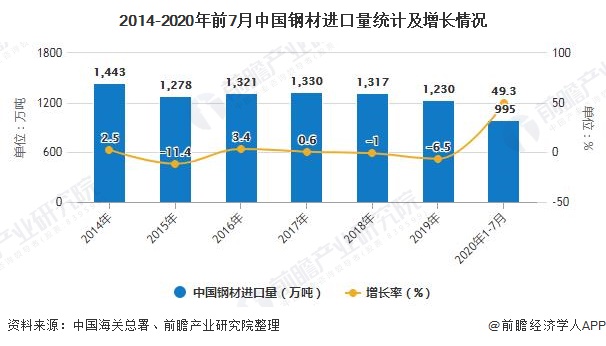 2014-2020年前7月中国钢材进口量统计及增长情况